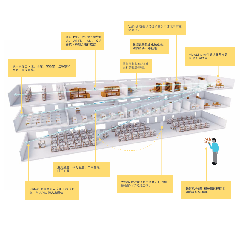 采用 VaiNet 技術(shù)的無(wú)線(xiàn)監(jiān)測(cè)系統(tǒng)