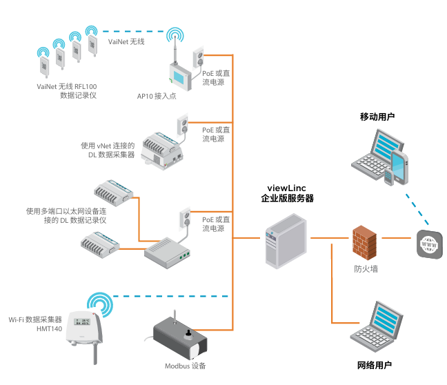 維薩拉viewLinc監(jiān)測(cè)系統(tǒng)